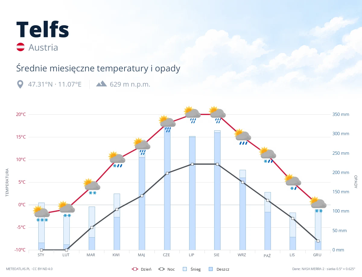 Telfs - średnie miesięczne temperatury i opady