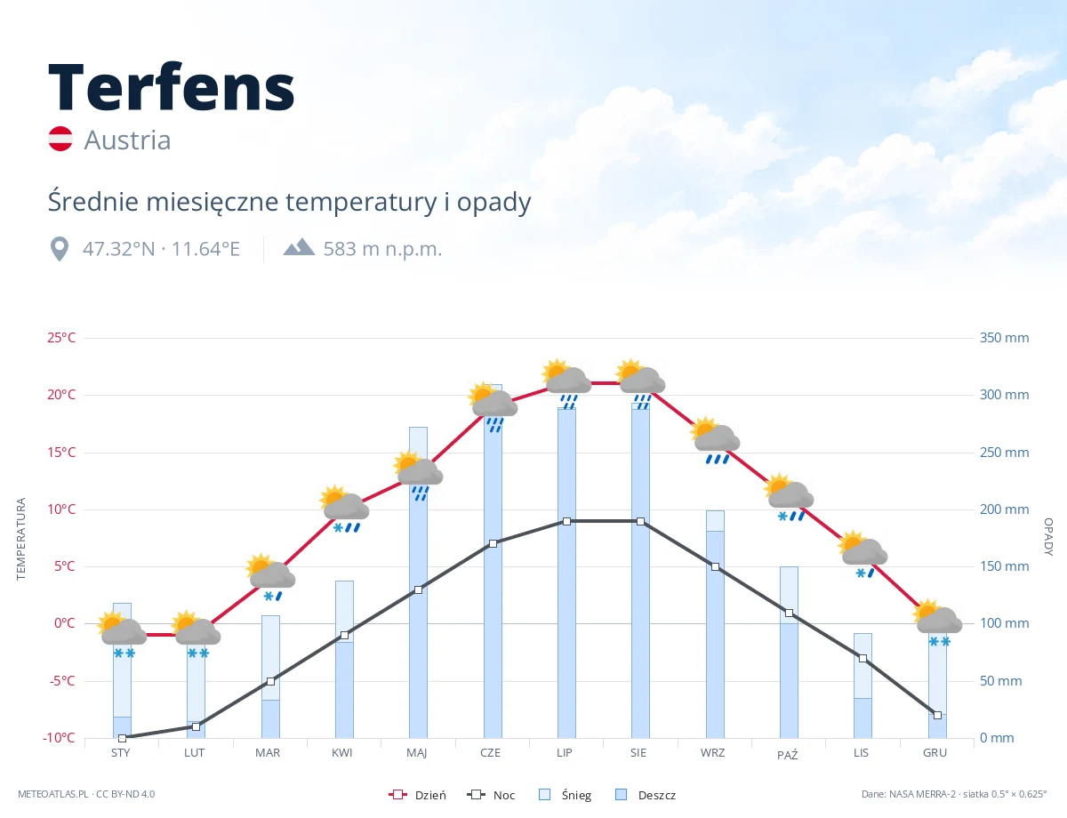 Terfens - średnie miesięczne temperatury i opady