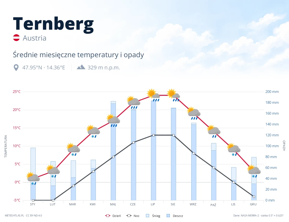 Ternberg - średnie miesięczne temperatury i opady