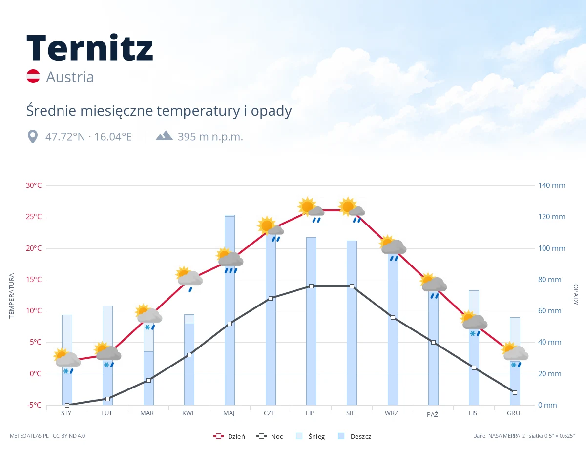 Ternitz - średnie miesięczne temperatury i opady