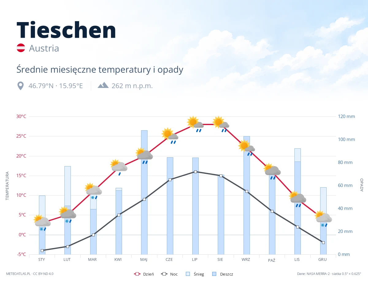 Tieschen - średnie miesięczne temperatury i opady
