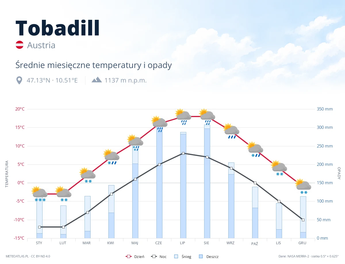 Tobadill - średnie miesięczne temperatury i opady
