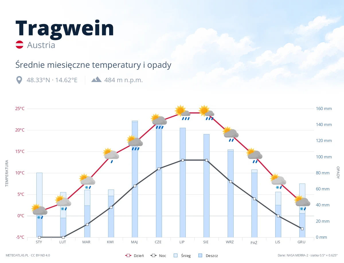 Tragwein - średnie miesięczne temperatury i opady