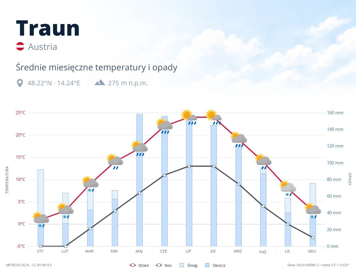 Traun - średnie miesięczne temperatury i opady
