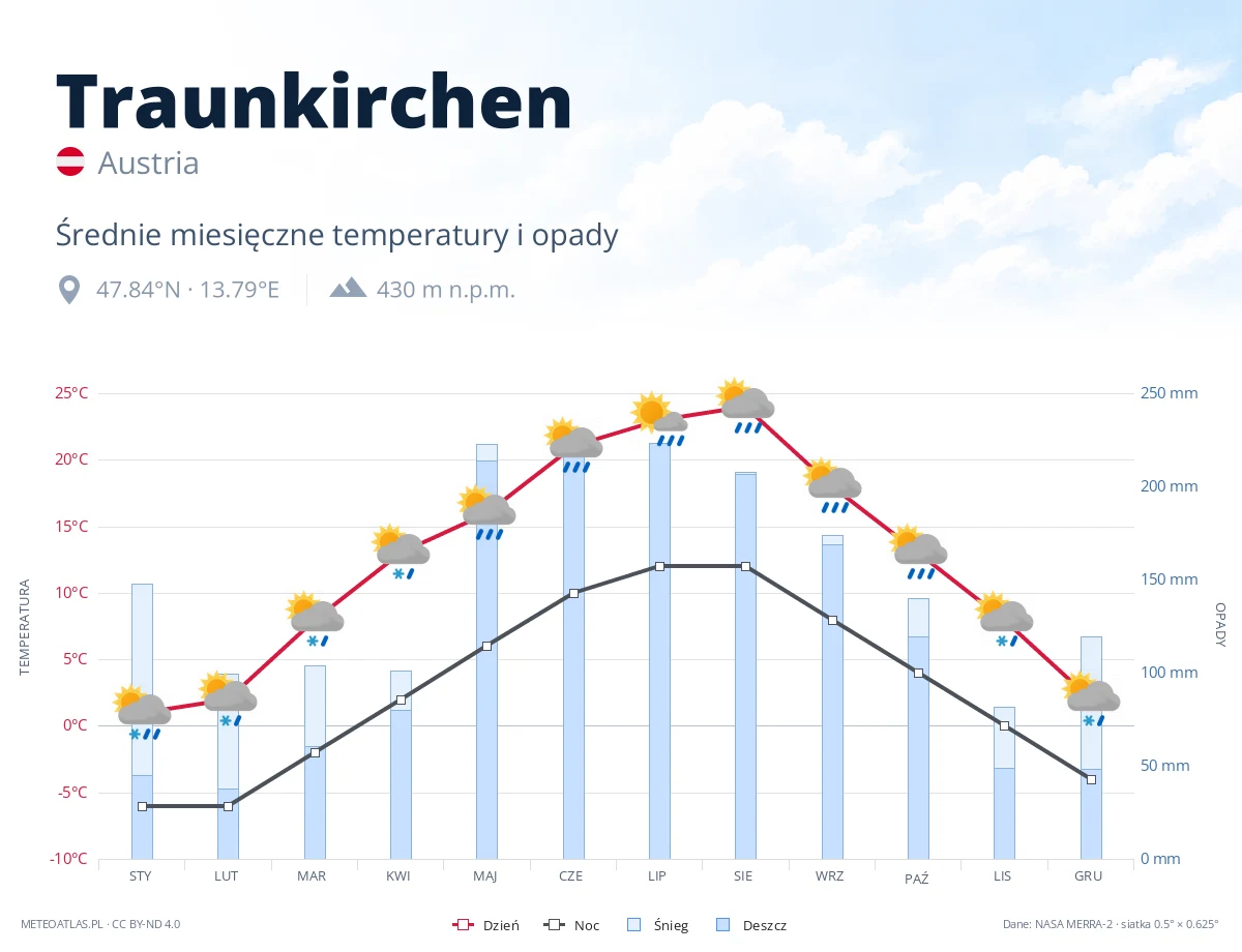 Traunkirchen - średnie miesięczne temperatury i opady