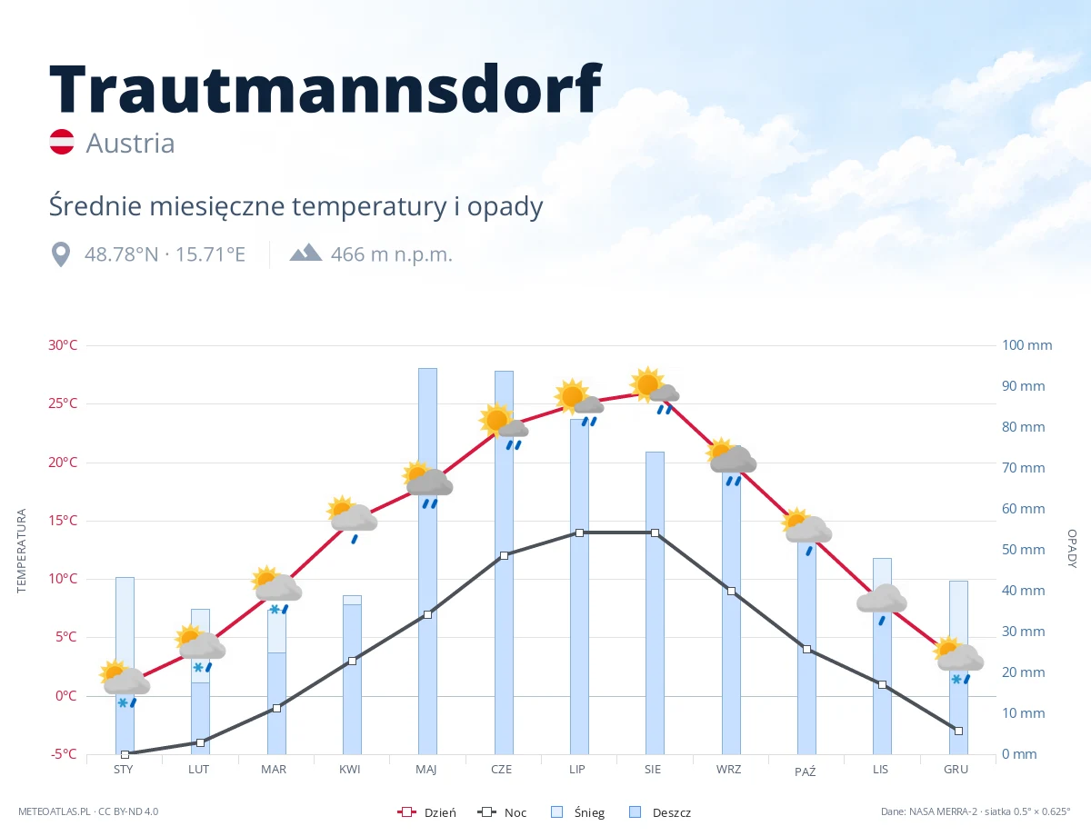 Trautmannsdorf - średnie miesięczne temperatury i opady