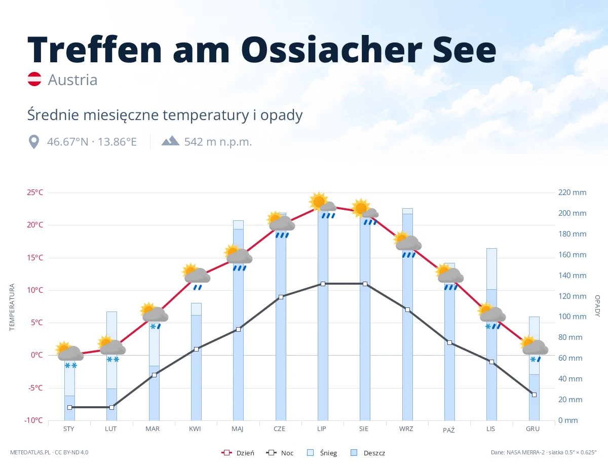 Treffen am Ossiacher See - średnie miesięczne temperatury i opady