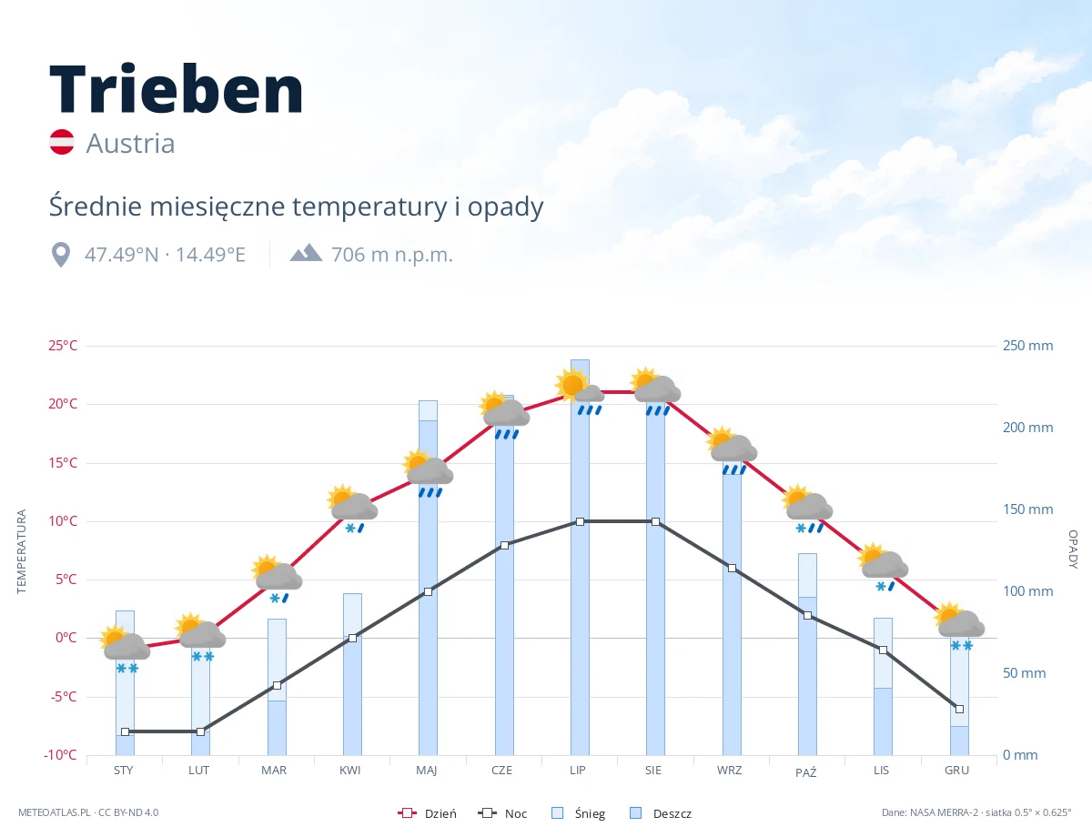 Trieben - średnie miesięczne temperatury i opady