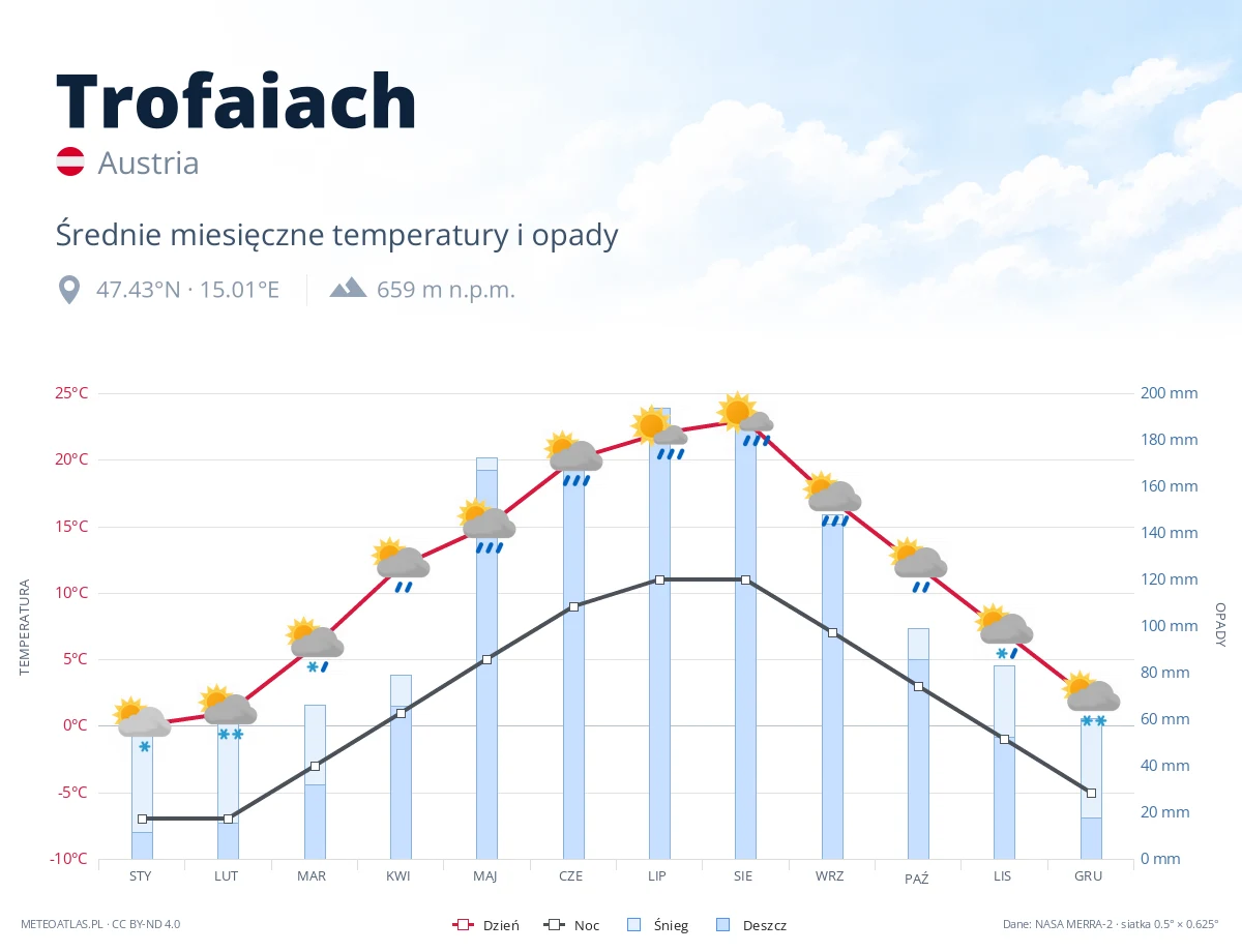 Trofaiach - średnie miesięczne temperatury i opady