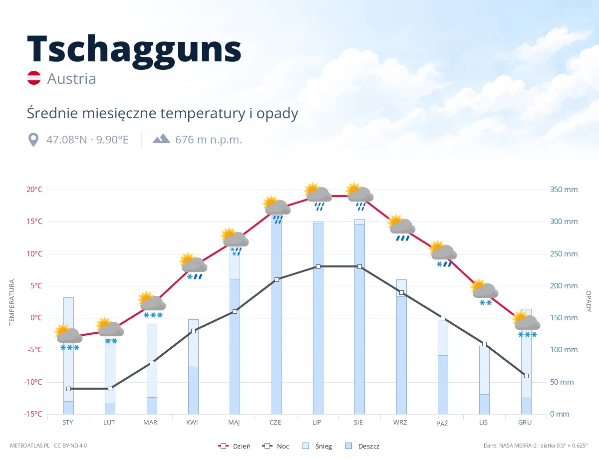 Tschagguns - średnie miesięczne temperatury i opady