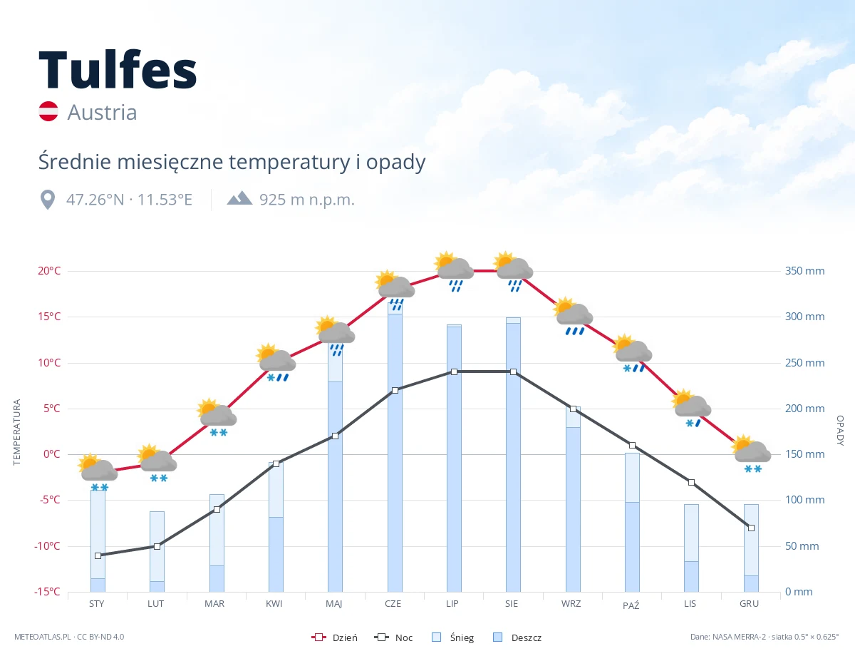 Tulfes - średnie miesięczne temperatury i opady
