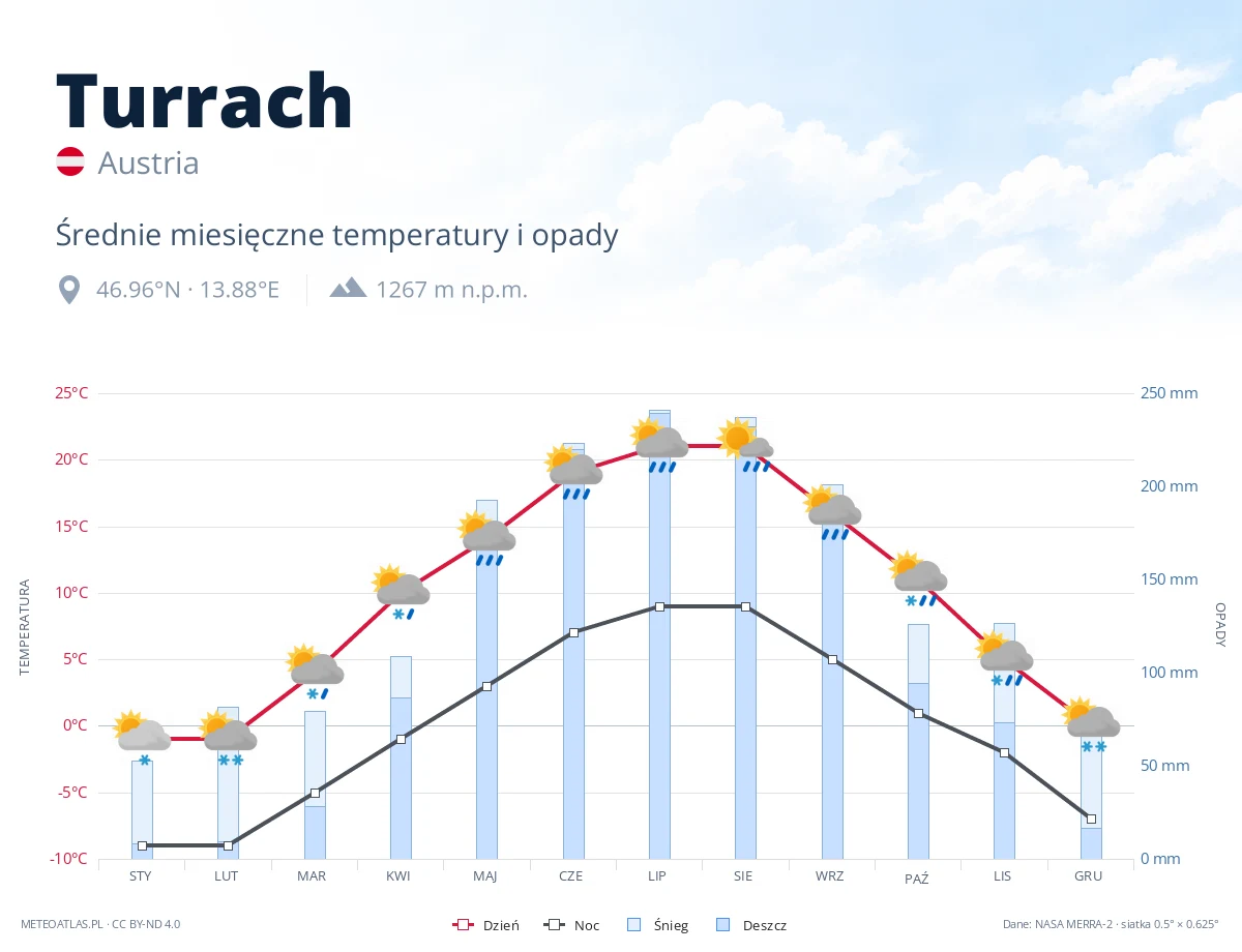 Turrach - średnie miesięczne temperatury i opady