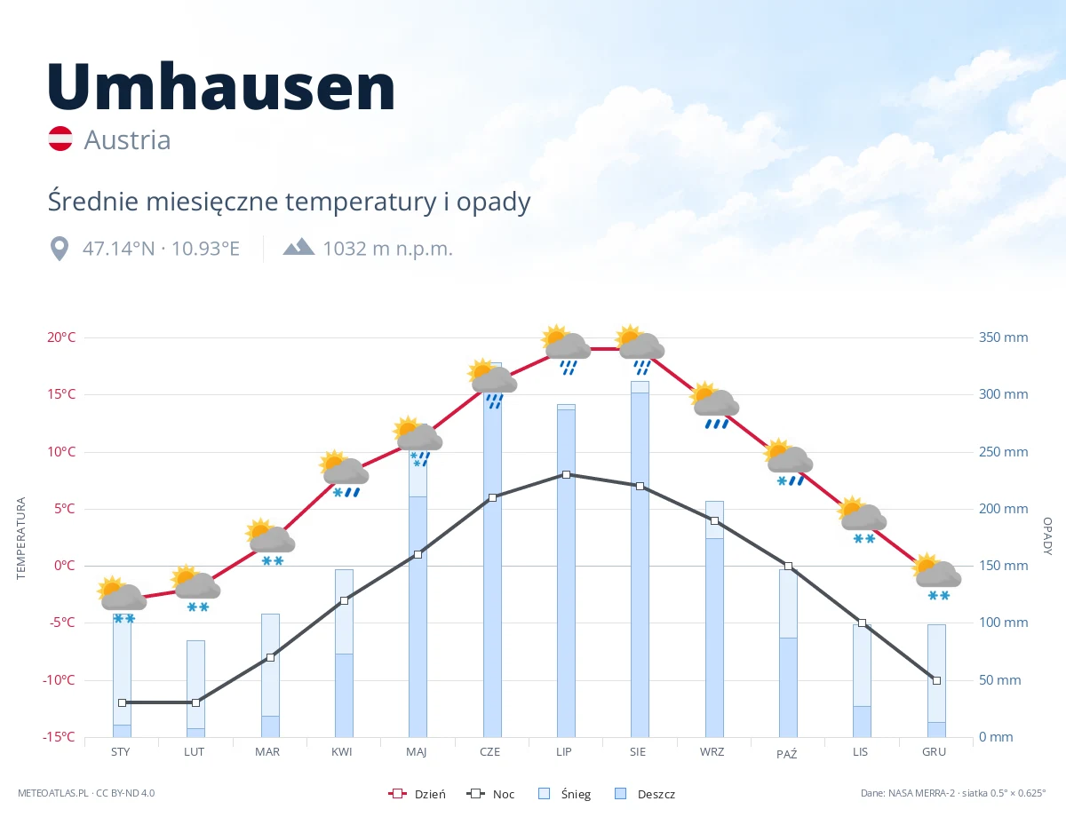 Umhausen - średnie miesięczne temperatury i opady