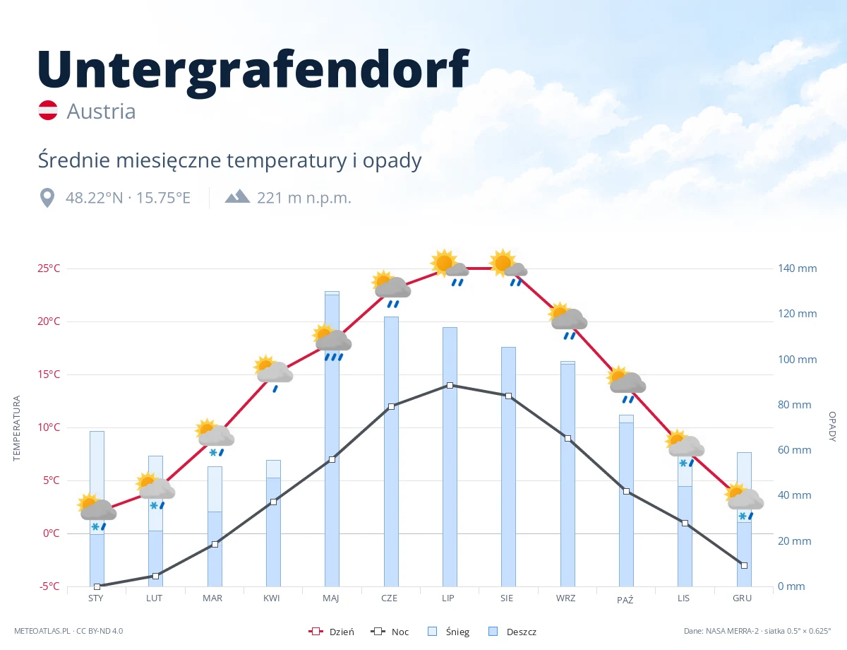 Untergrafendorf - średnie miesięczne temperatury i opady