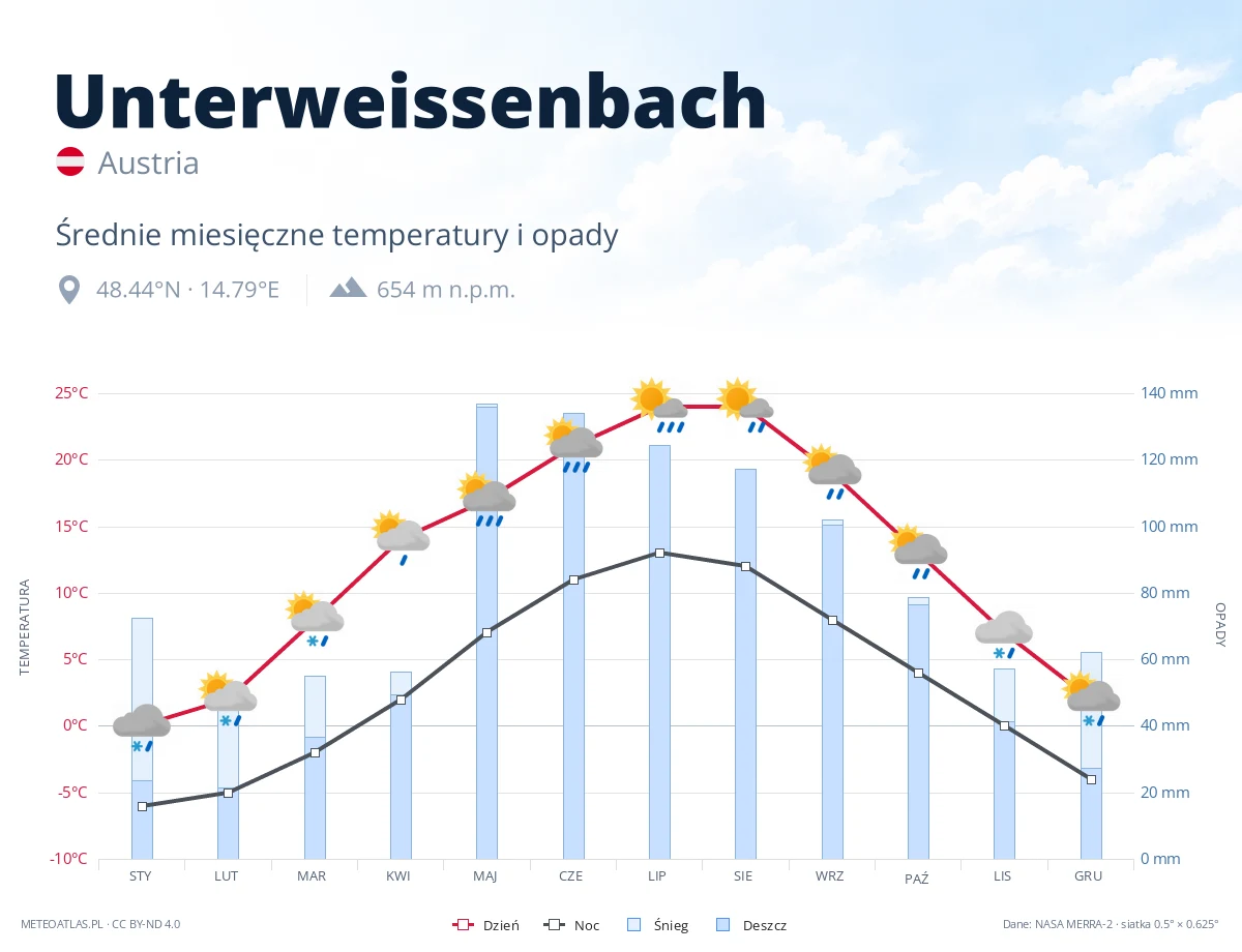Unterweissenbach - średnie miesięczne temperatury i opady