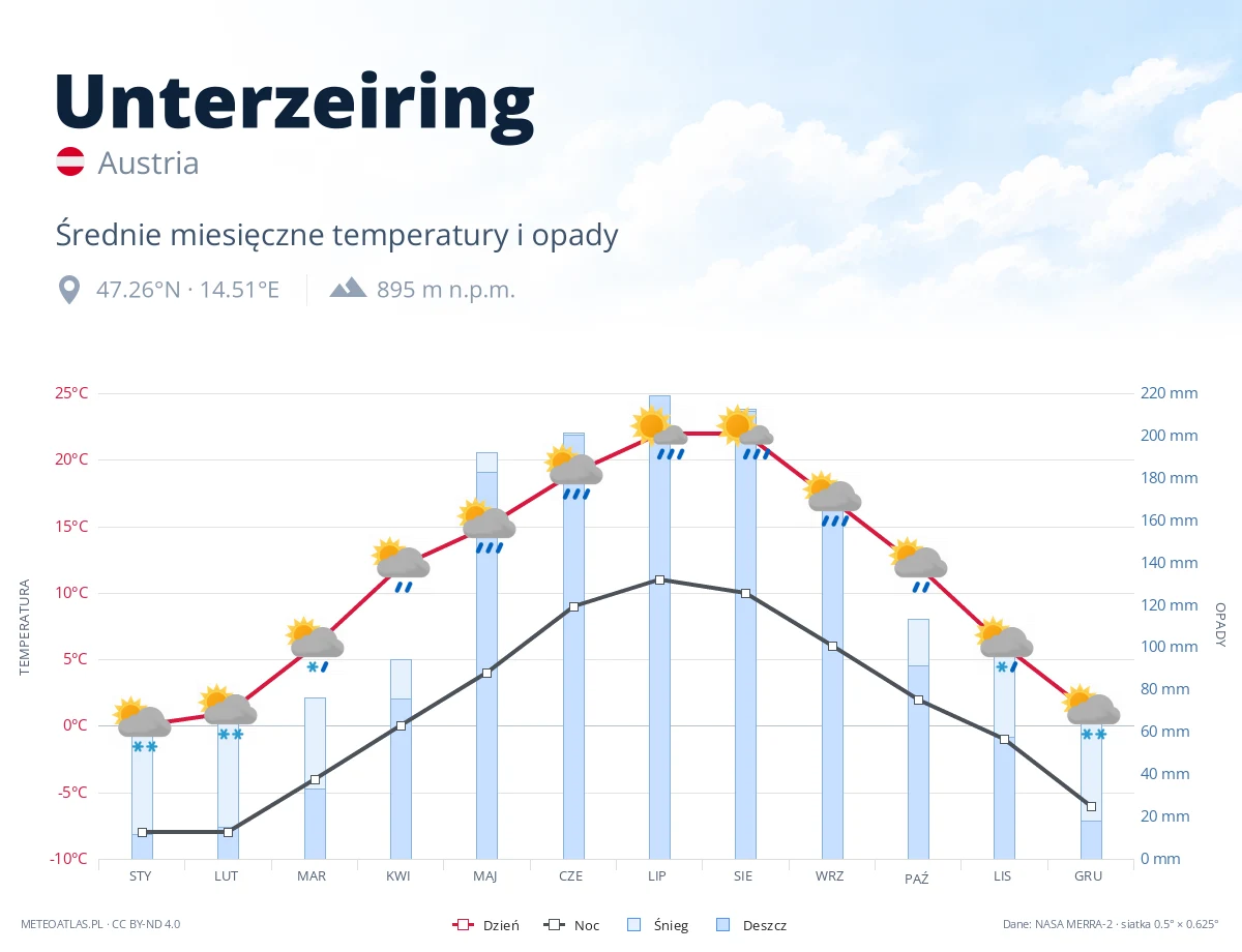 Unterzeiring - średnie miesięczne temperatury i opady