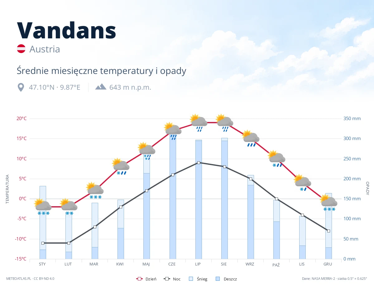 Vandans - średnie miesięczne temperatury i opady