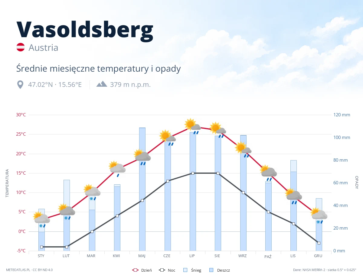 Vasoldsberg - średnie miesięczne temperatury i opady