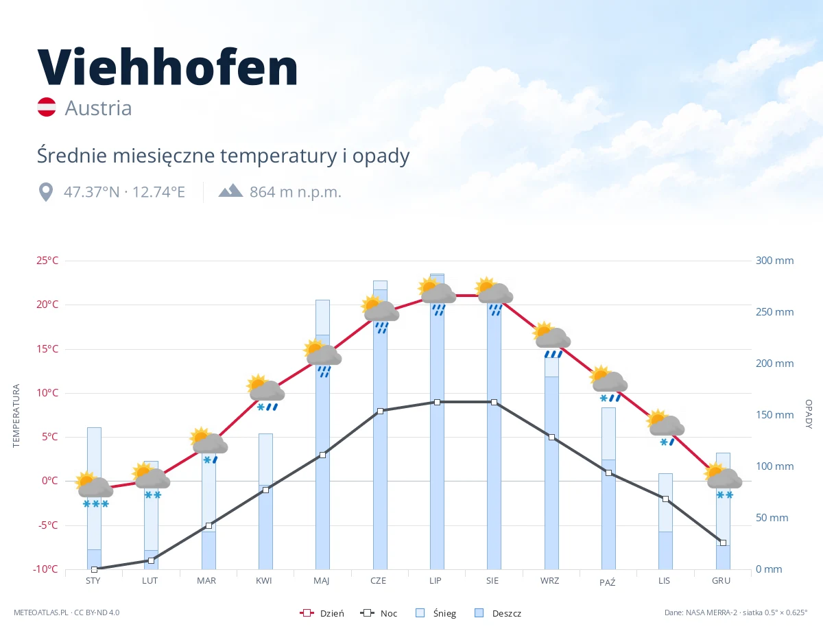 Viehhofen - średnie miesięczne temperatury i opady