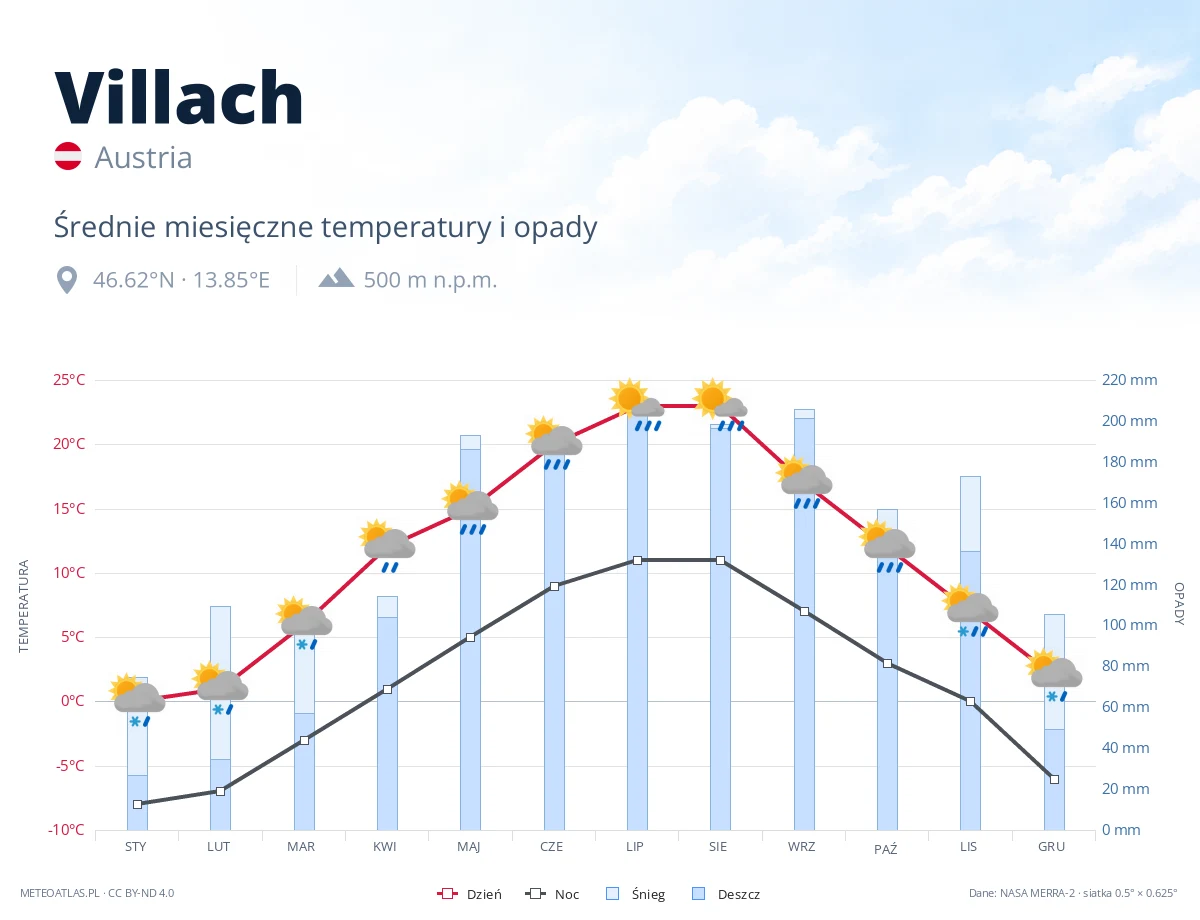 Villach - średnie miesięczne temperatury i opady