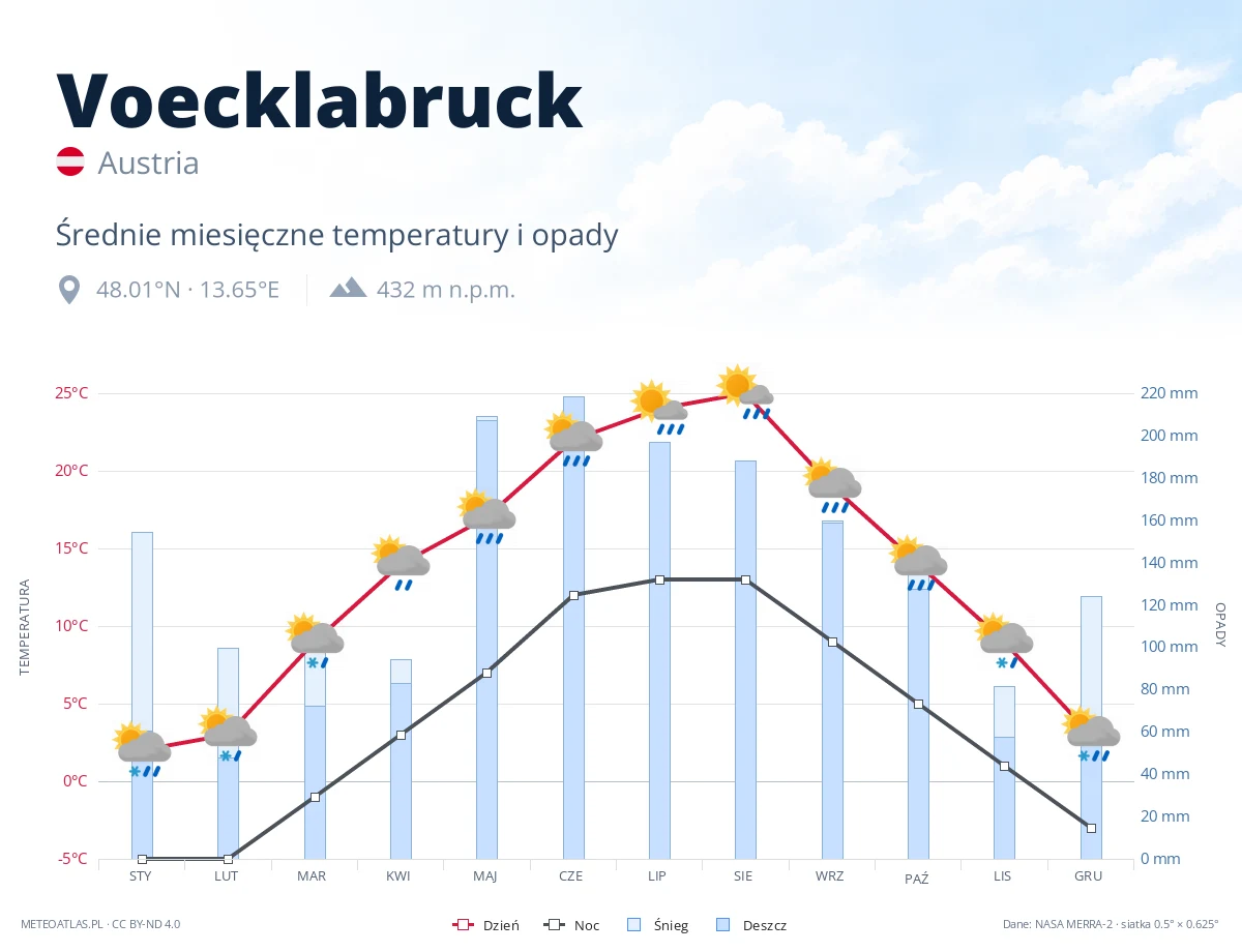 Voecklabruck - średnie miesięczne temperatury i opady