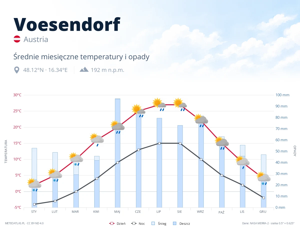Voesendorf - średnie miesięczne temperatury i opady