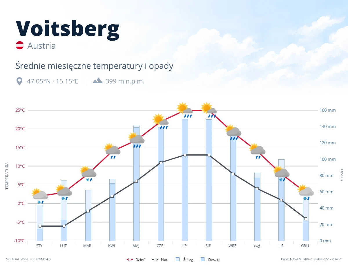 Voitsberg - średnie miesięczne temperatury i opady