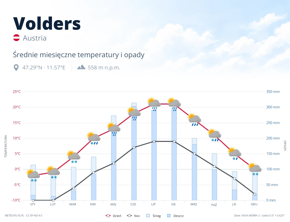 Volders - średnie miesięczne temperatury i opady