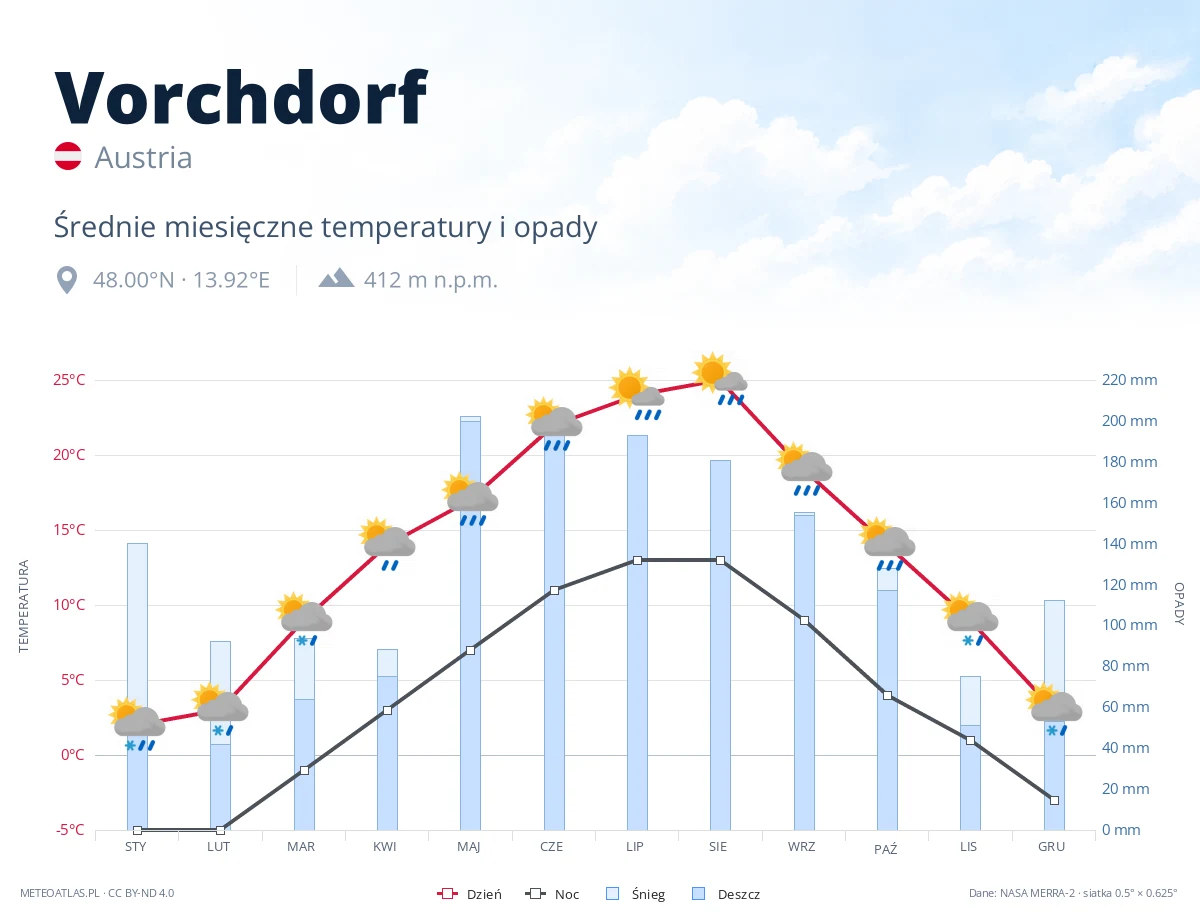 Vorchdorf - średnie miesięczne temperatury i opady