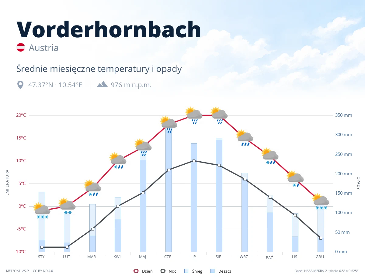 Vorderhornbach - średnie miesięczne temperatury i opady