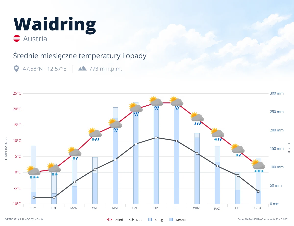 Waidring - średnie miesięczne temperatury i opady