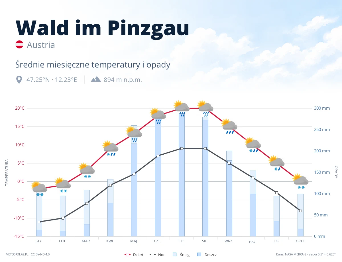 Wald im Pinzgau - średnie miesięczne temperatury i opady