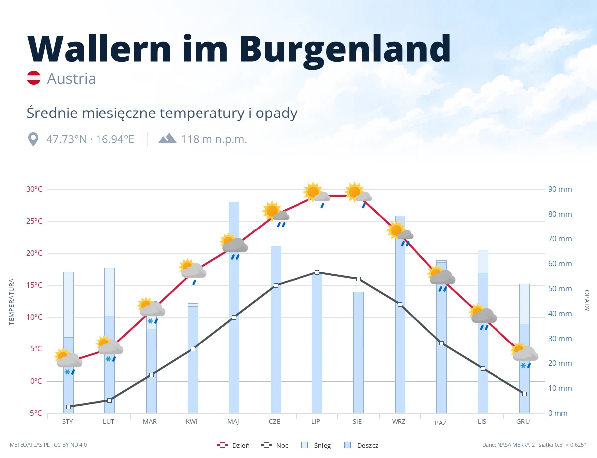Wallern im Burgenland - średnie miesięczne temperatury i opady