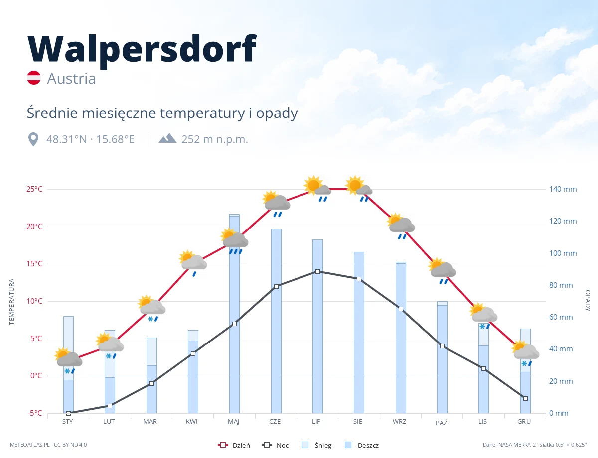 Walpersdorf - średnie miesięczne temperatury i opady