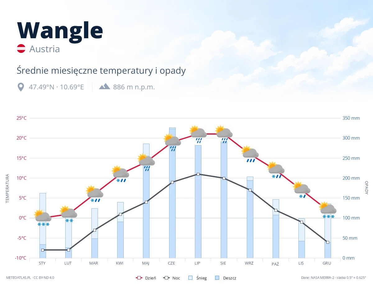 Wangle - średnie miesięczne temperatury i opady