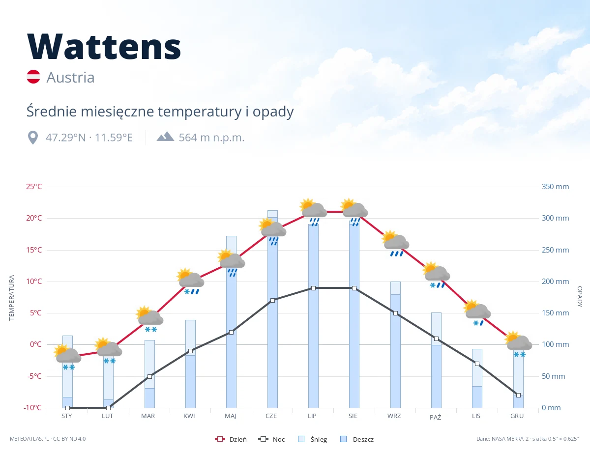 Wattens - średnie miesięczne temperatury i opady