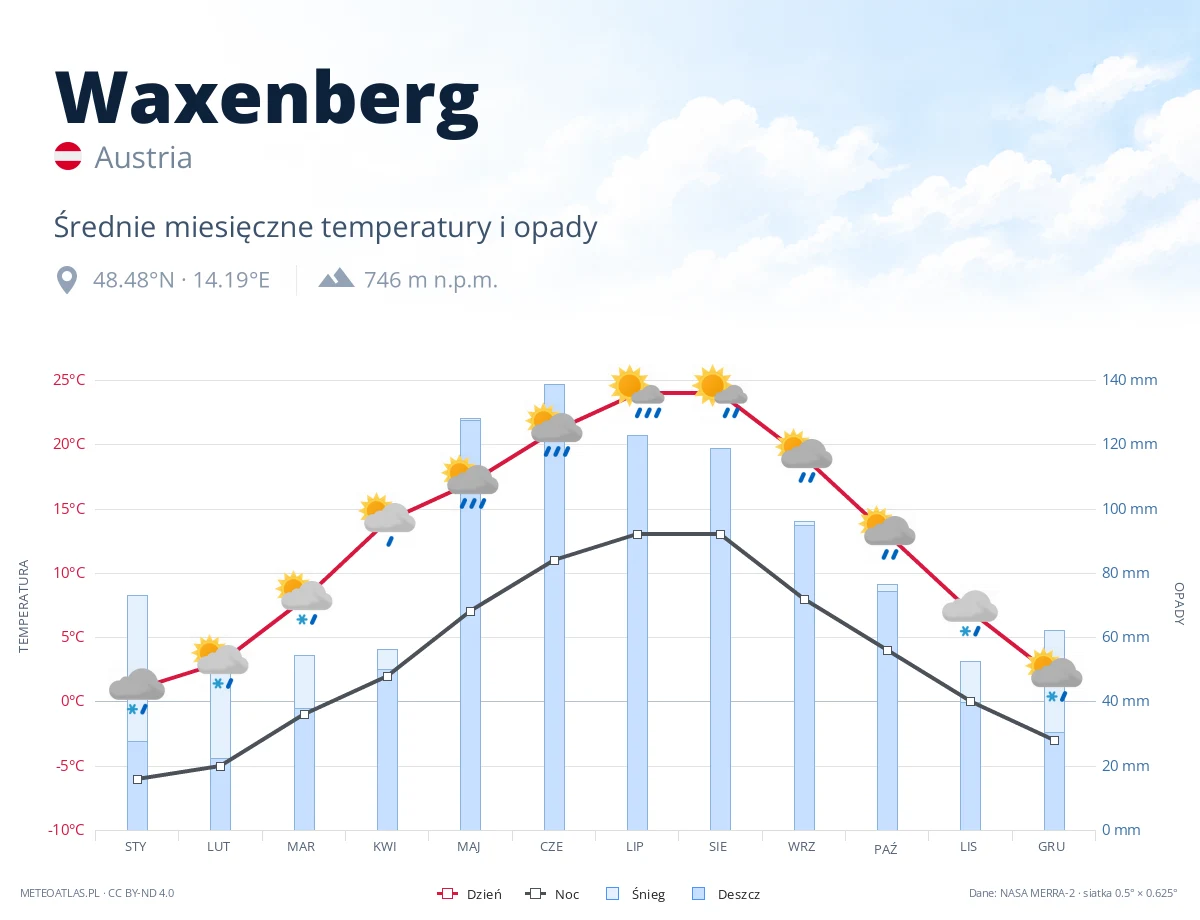 Waxenberg - średnie miesięczne temperatury i opady