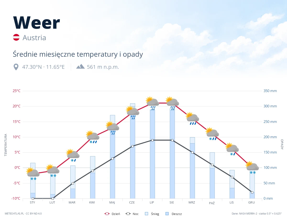 Weer - średnie miesięczne temperatury i opady