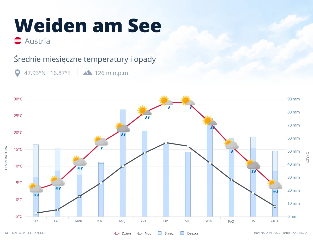 Weiden am See - średnie miesięczne temperatury i opady