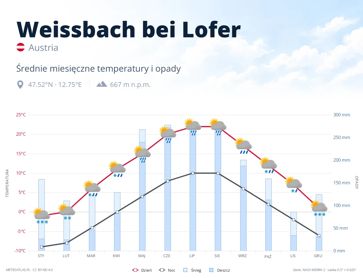 Weissbach bei Lofer - średnie miesięczne temperatury i opady