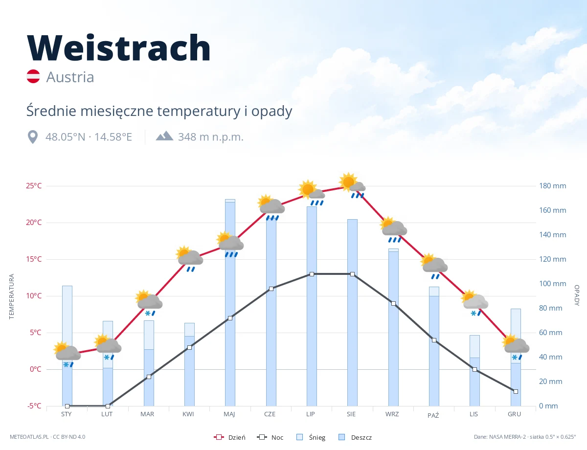 Weistrach - średnie miesięczne temperatury i opady