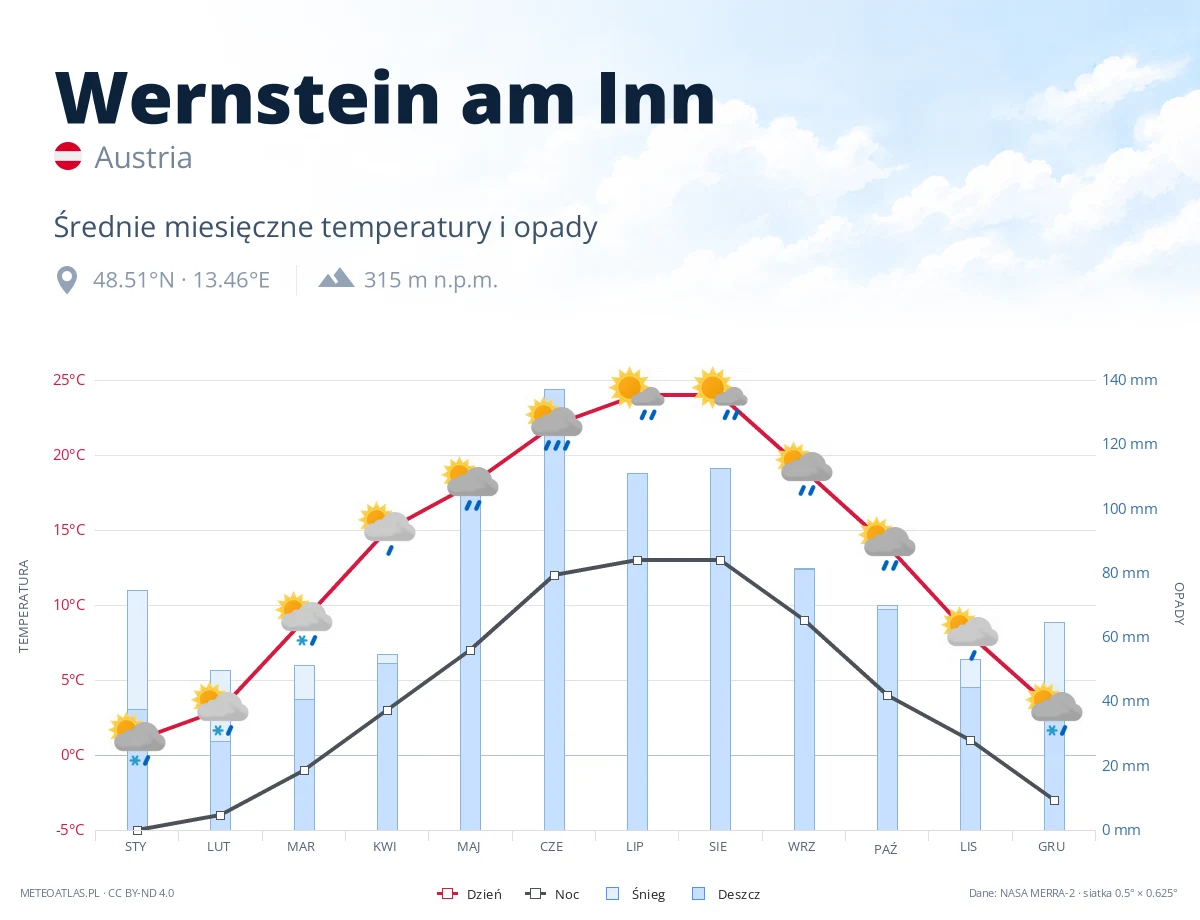 Wernstein am Inn - średnie miesięczne temperatury i opady