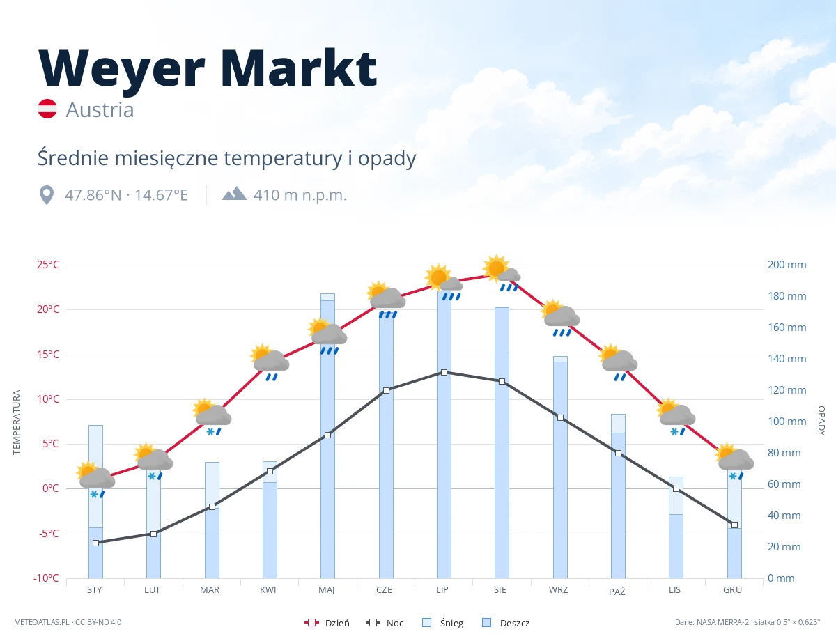 Weyer Markt - średnie miesięczne temperatury i opady