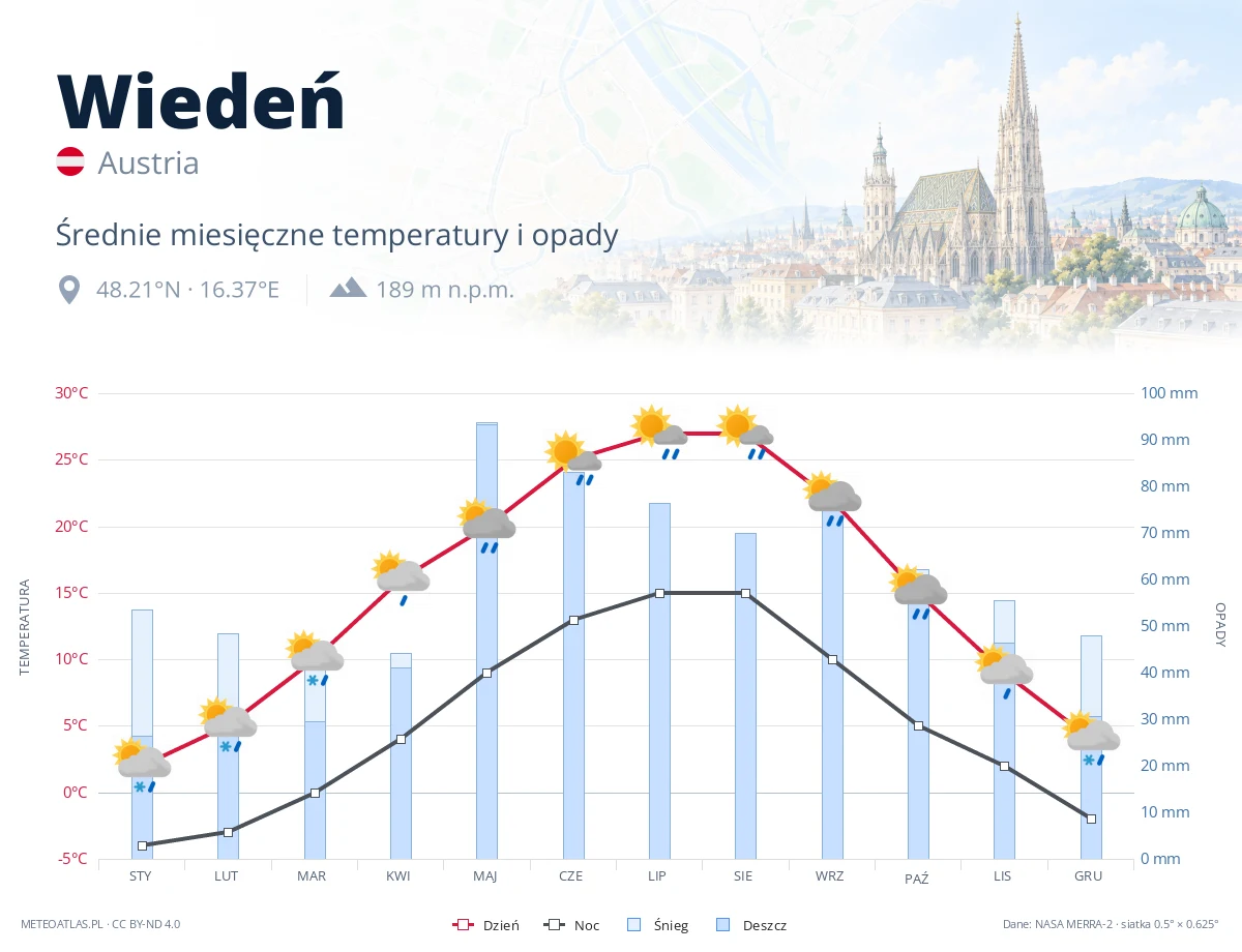 Wiedeń - średnie miesięczne temperatury i opady