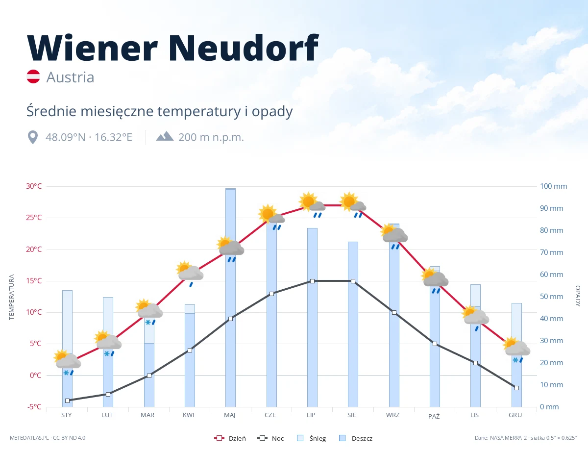Wiener Neudorf - średnie miesięczne temperatury i opady