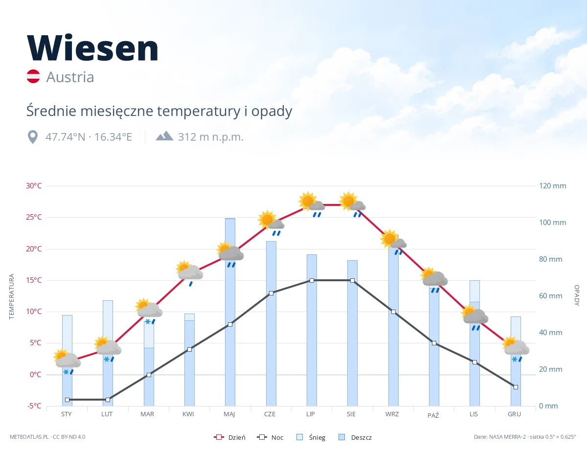 Wiesen - średnie miesięczne temperatury i opady