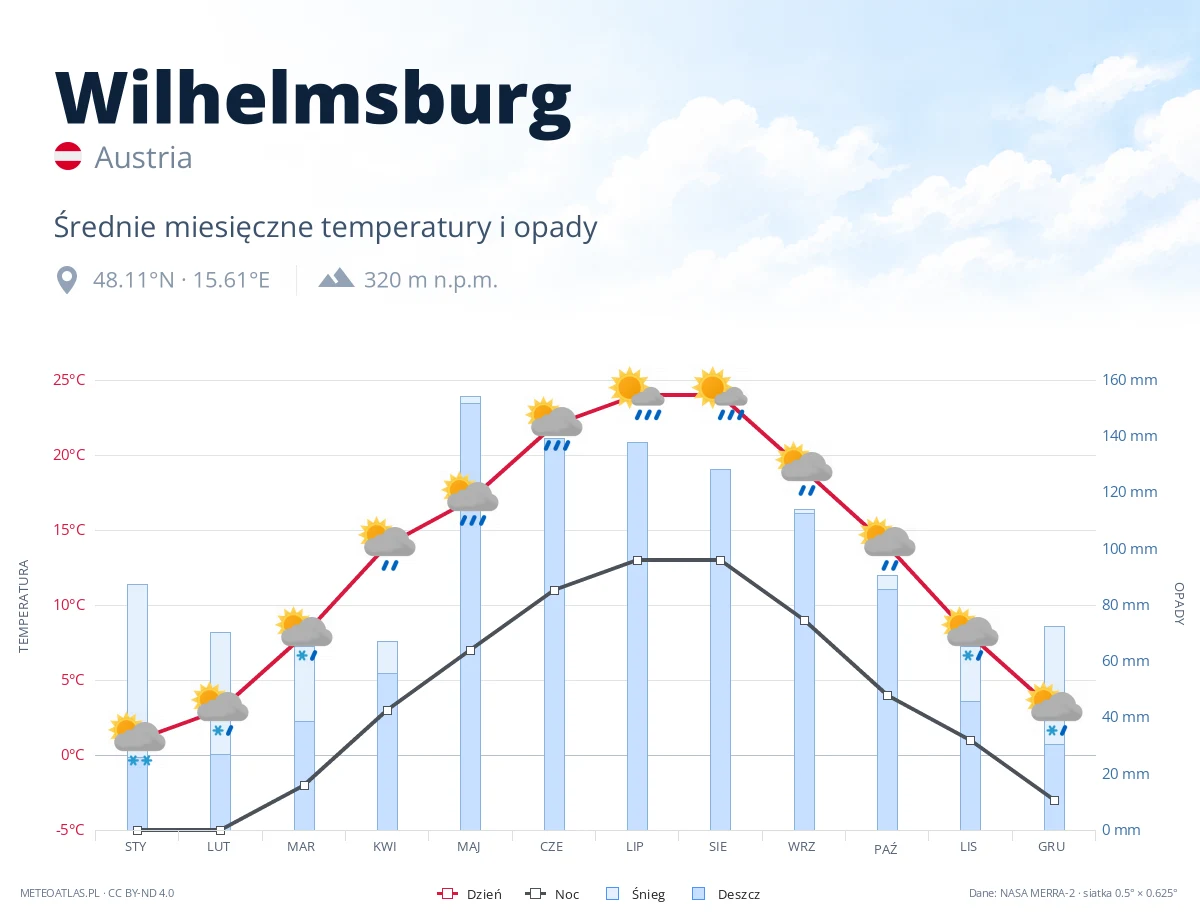 Wilhelmsburg - średnie miesięczne temperatury i opady