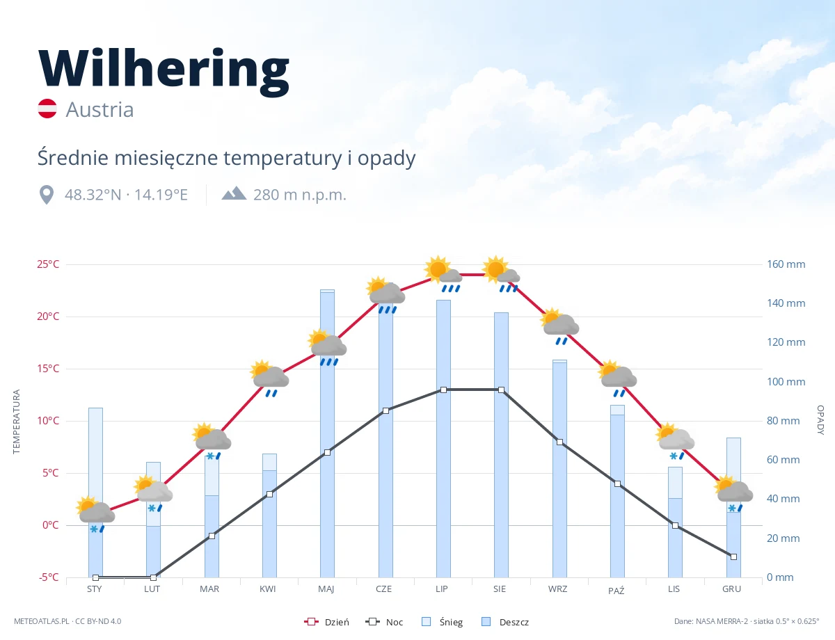 Wilhering - średnie miesięczne temperatury i opady