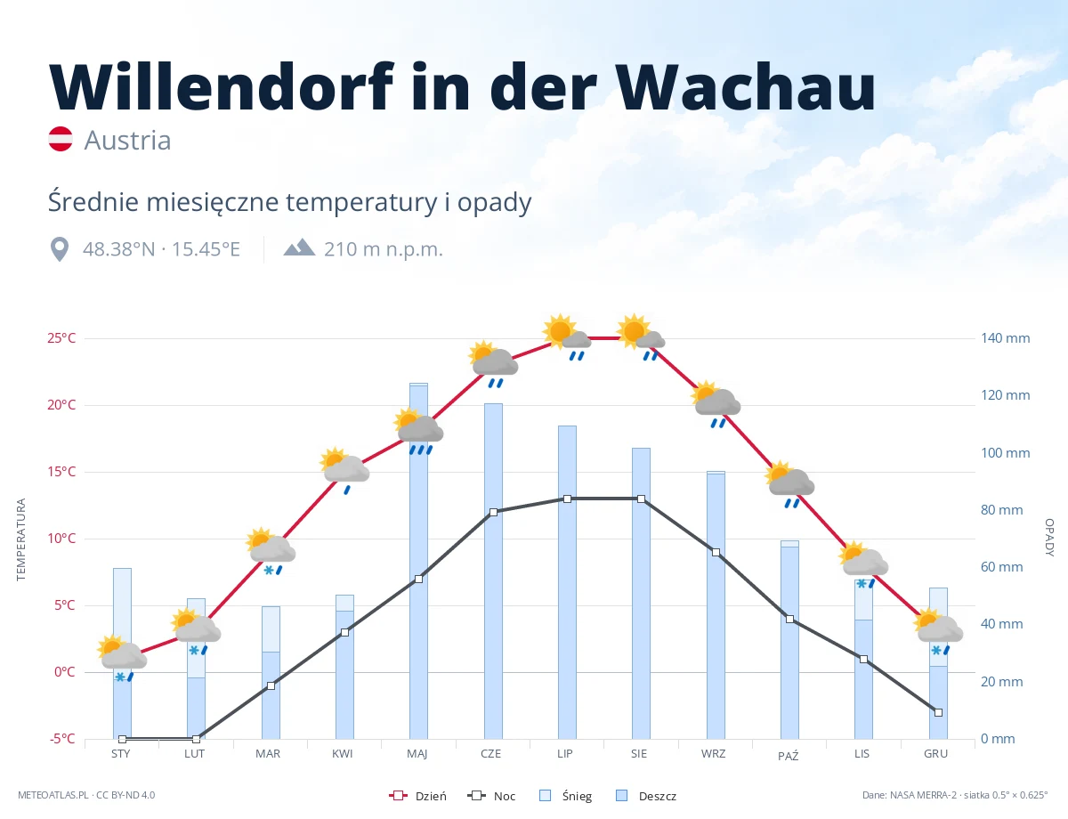 Willendorf in der Wachau - średnie miesięczne temperatury i opady