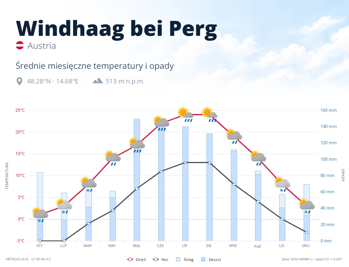 Windhaag bei Perg - średnie miesięczne temperatury i opady